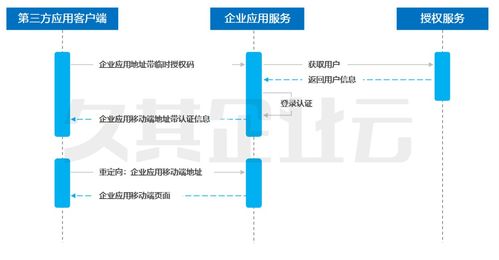 智能移動(dòng)報(bào)賬技術(shù)框架之第三方服務(wù)接入